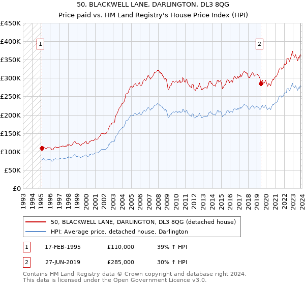 50, BLACKWELL LANE, DARLINGTON, DL3 8QG: Price paid vs HM Land Registry's House Price Index