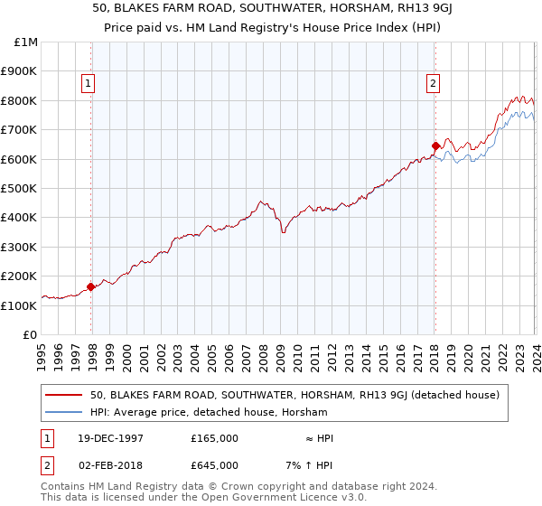 50, BLAKES FARM ROAD, SOUTHWATER, HORSHAM, RH13 9GJ: Price paid vs HM Land Registry's House Price Index