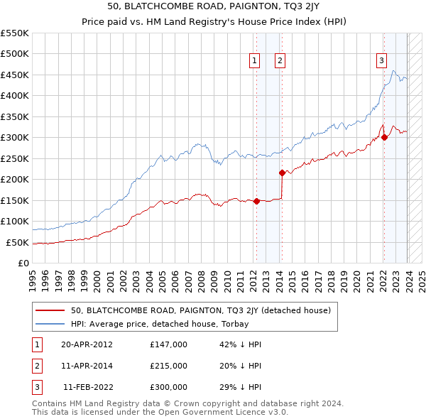 50, BLATCHCOMBE ROAD, PAIGNTON, TQ3 2JY: Price paid vs HM Land Registry's House Price Index