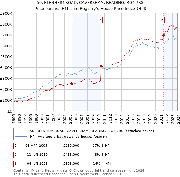 50, BLENHEIM ROAD, CAVERSHAM, READING, RG4 7RS: Price paid vs HM Land Registry's House Price Index