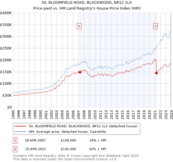 50, BLOOMFIELD ROAD, BLACKWOOD, NP12 1LX: Price paid vs HM Land Registry's House Price Index