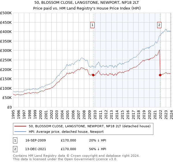 50, BLOSSOM CLOSE, LANGSTONE, NEWPORT, NP18 2LT: Price paid vs HM Land Registry's House Price Index