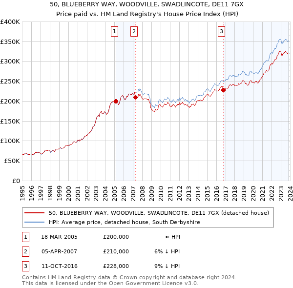 50, BLUEBERRY WAY, WOODVILLE, SWADLINCOTE, DE11 7GX: Price paid vs HM Land Registry's House Price Index