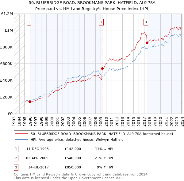 50, BLUEBRIDGE ROAD, BROOKMANS PARK, HATFIELD, AL9 7SA: Price paid vs HM Land Registry's House Price Index