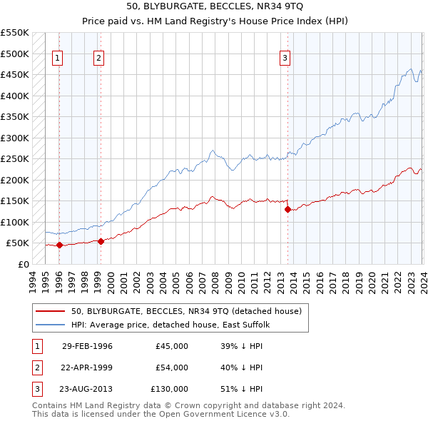50, BLYBURGATE, BECCLES, NR34 9TQ: Price paid vs HM Land Registry's House Price Index