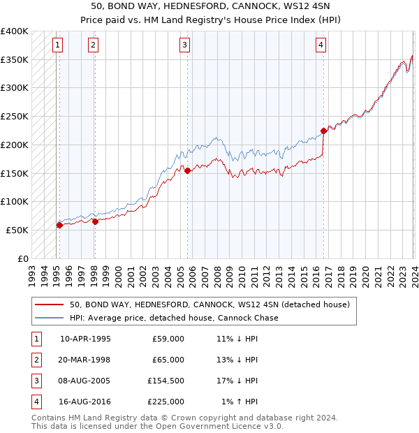 50, BOND WAY, HEDNESFORD, CANNOCK, WS12 4SN: Price paid vs HM Land Registry's House Price Index