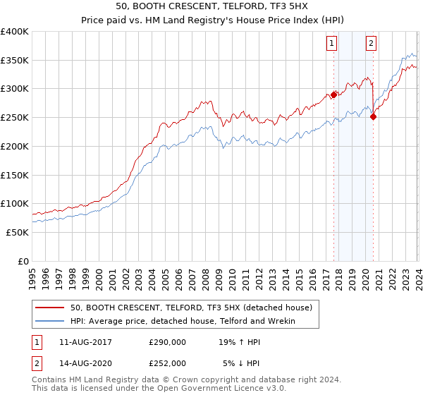 50, BOOTH CRESCENT, TELFORD, TF3 5HX: Price paid vs HM Land Registry's House Price Index