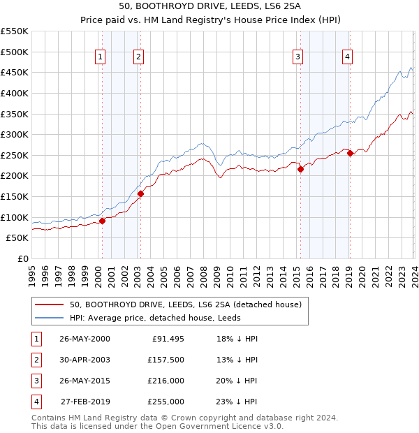 50, BOOTHROYD DRIVE, LEEDS, LS6 2SA: Price paid vs HM Land Registry's House Price Index