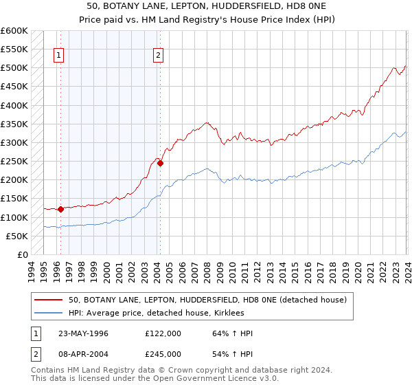 50, BOTANY LANE, LEPTON, HUDDERSFIELD, HD8 0NE: Price paid vs HM Land Registry's House Price Index