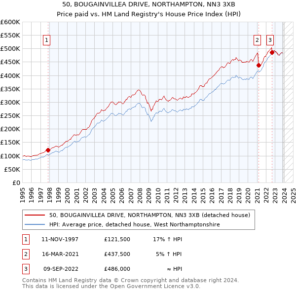 50, BOUGAINVILLEA DRIVE, NORTHAMPTON, NN3 3XB: Price paid vs HM Land Registry's House Price Index