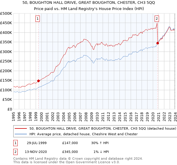 50, BOUGHTON HALL DRIVE, GREAT BOUGHTON, CHESTER, CH3 5QQ: Price paid vs HM Land Registry's House Price Index