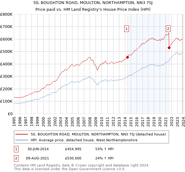 50, BOUGHTON ROAD, MOULTON, NORTHAMPTON, NN3 7SJ: Price paid vs HM Land Registry's House Price Index