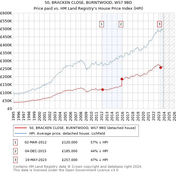 50, BRACKEN CLOSE, BURNTWOOD, WS7 9BD: Price paid vs HM Land Registry's House Price Index