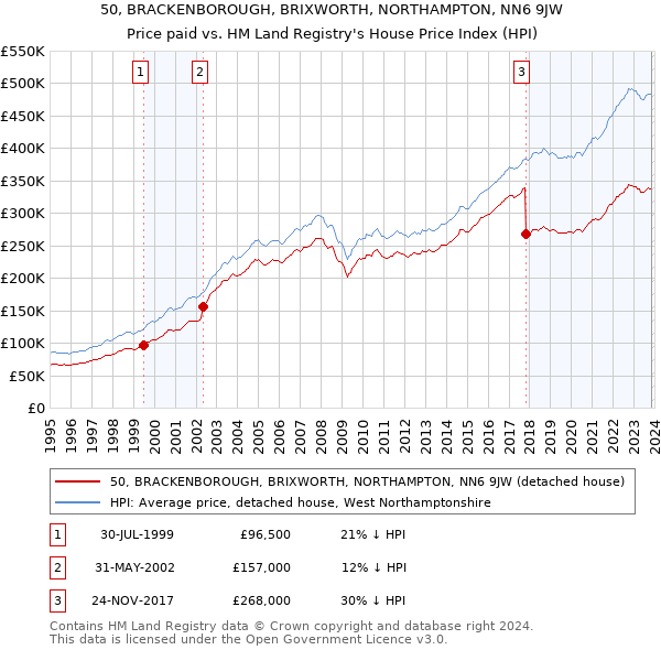 50, BRACKENBOROUGH, BRIXWORTH, NORTHAMPTON, NN6 9JW: Price paid vs HM Land Registry's House Price Index