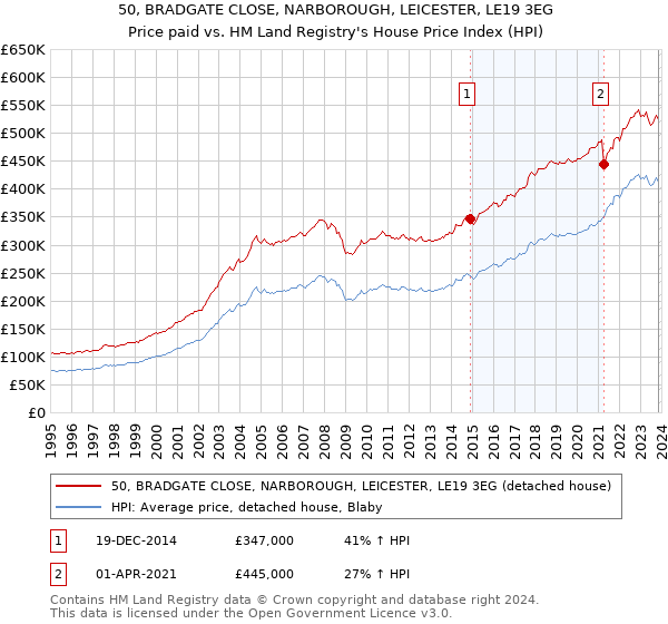 50, BRADGATE CLOSE, NARBOROUGH, LEICESTER, LE19 3EG: Price paid vs HM Land Registry's House Price Index