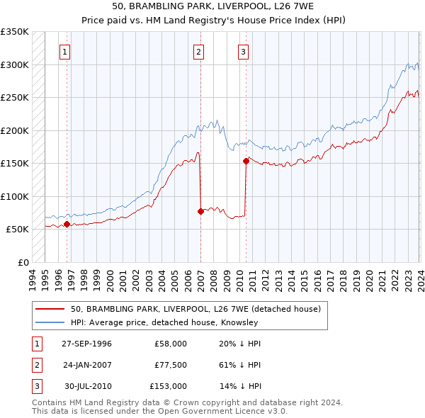 50, BRAMBLING PARK, LIVERPOOL, L26 7WE: Price paid vs HM Land Registry's House Price Index