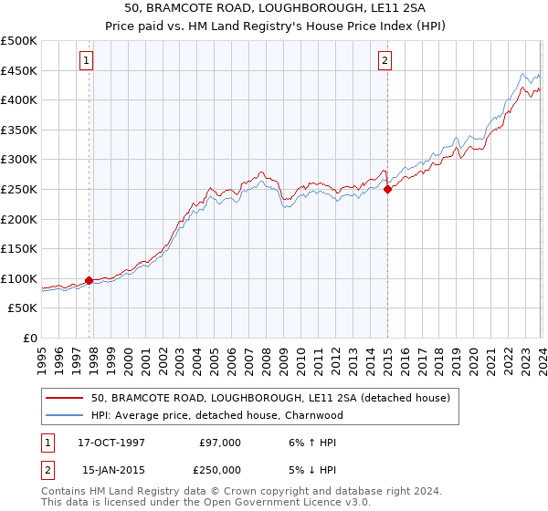 50, BRAMCOTE ROAD, LOUGHBOROUGH, LE11 2SA: Price paid vs HM Land Registry's House Price Index