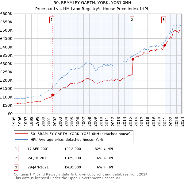 50, BRAMLEY GARTH, YORK, YO31 0NH: Price paid vs HM Land Registry's House Price Index
