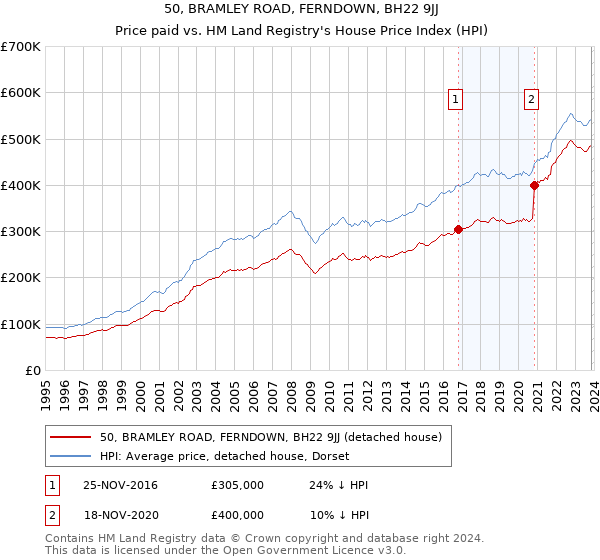 50, BRAMLEY ROAD, FERNDOWN, BH22 9JJ: Price paid vs HM Land Registry's House Price Index