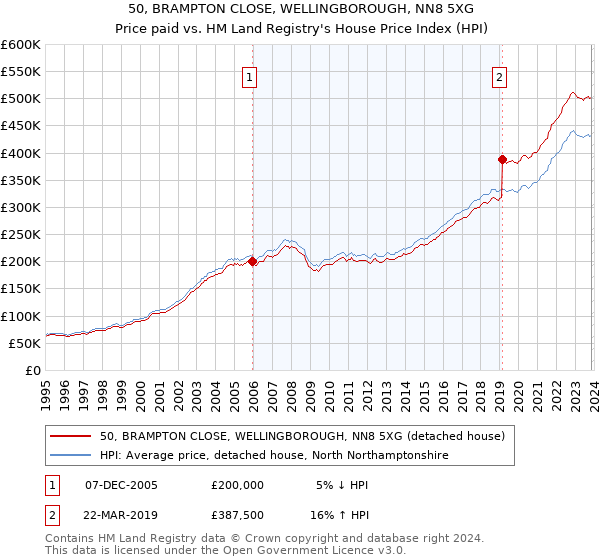 50, BRAMPTON CLOSE, WELLINGBOROUGH, NN8 5XG: Price paid vs HM Land Registry's House Price Index