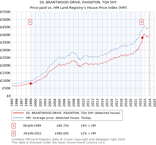 50, BRANTWOOD DRIVE, PAIGNTON, TQ4 5HY: Price paid vs HM Land Registry's House Price Index