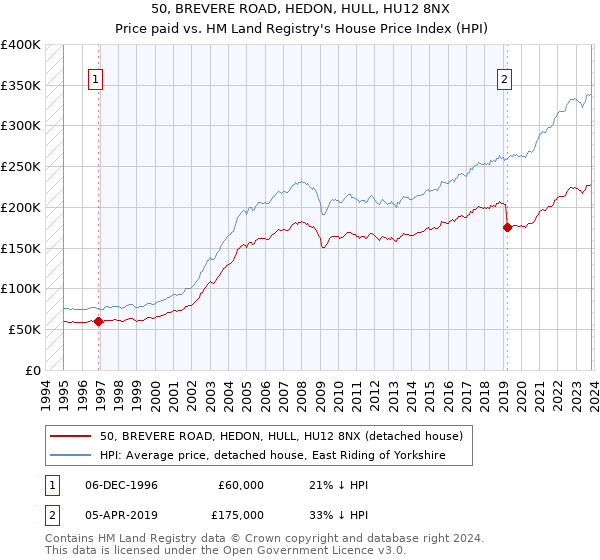 50, BREVERE ROAD, HEDON, HULL, HU12 8NX: Price paid vs HM Land Registry's House Price Index