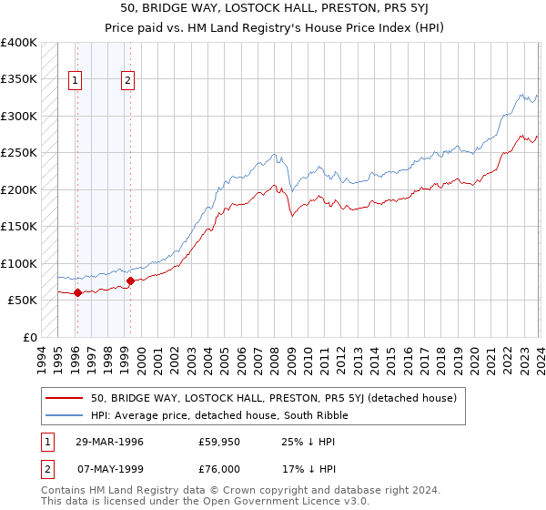 50, BRIDGE WAY, LOSTOCK HALL, PRESTON, PR5 5YJ: Price paid vs HM Land Registry's House Price Index