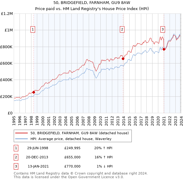 50, BRIDGEFIELD, FARNHAM, GU9 8AW: Price paid vs HM Land Registry's House Price Index
