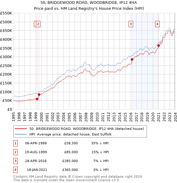 50, BRIDGEWOOD ROAD, WOODBRIDGE, IP12 4HA: Price paid vs HM Land Registry's House Price Index