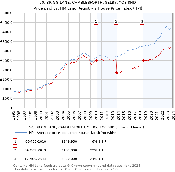 50, BRIGG LANE, CAMBLESFORTH, SELBY, YO8 8HD: Price paid vs HM Land Registry's House Price Index