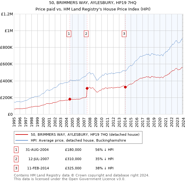 50, BRIMMERS WAY, AYLESBURY, HP19 7HQ: Price paid vs HM Land Registry's House Price Index