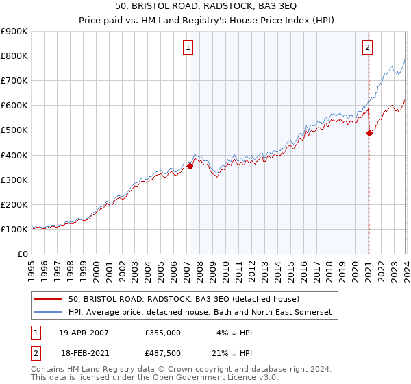 50, BRISTOL ROAD, RADSTOCK, BA3 3EQ: Price paid vs HM Land Registry's House Price Index