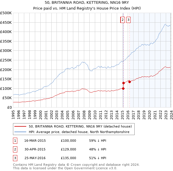50, BRITANNIA ROAD, KETTERING, NN16 9RY: Price paid vs HM Land Registry's House Price Index