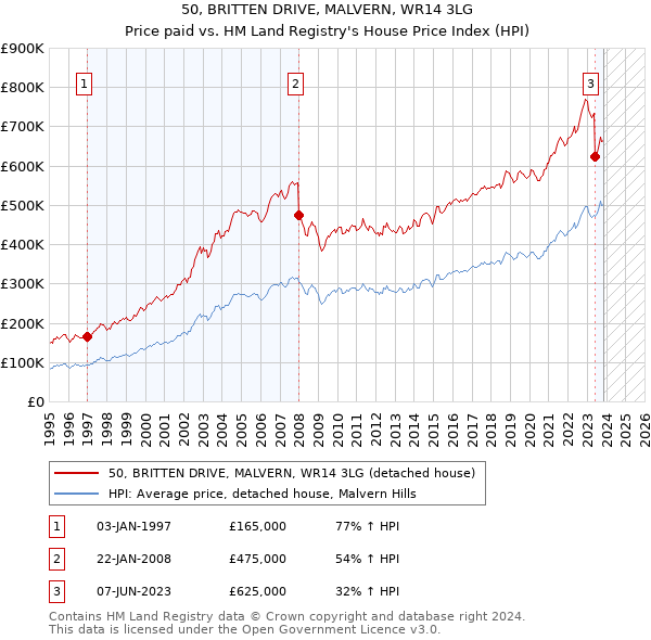 50, BRITTEN DRIVE, MALVERN, WR14 3LG: Price paid vs HM Land Registry's House Price Index
