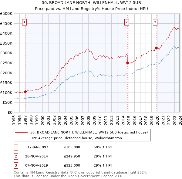 50, BROAD LANE NORTH, WILLENHALL, WV12 5UB: Price paid vs HM Land Registry's House Price Index