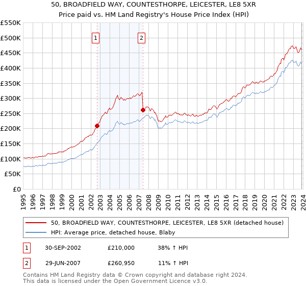 50, BROADFIELD WAY, COUNTESTHORPE, LEICESTER, LE8 5XR: Price paid vs HM Land Registry's House Price Index