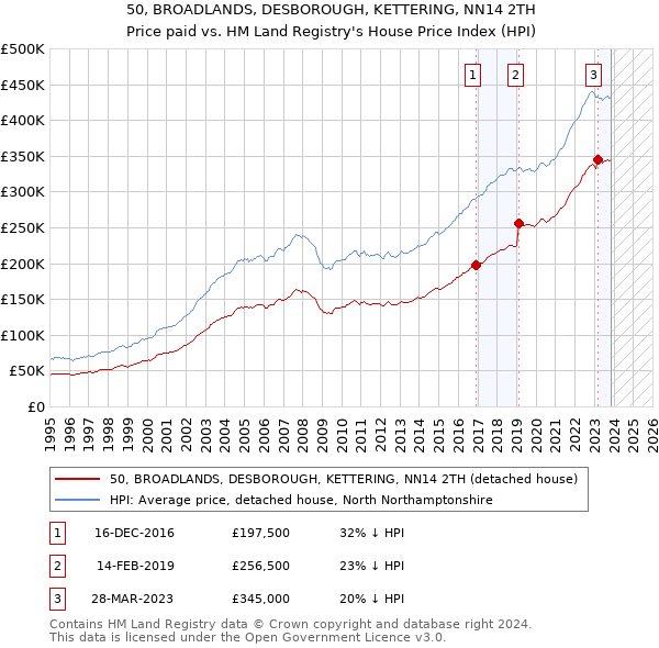 50, BROADLANDS, DESBOROUGH, KETTERING, NN14 2TH: Price paid vs HM Land Registry's House Price Index