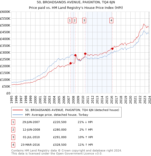 50, BROADSANDS AVENUE, PAIGNTON, TQ4 6JN: Price paid vs HM Land Registry's House Price Index
