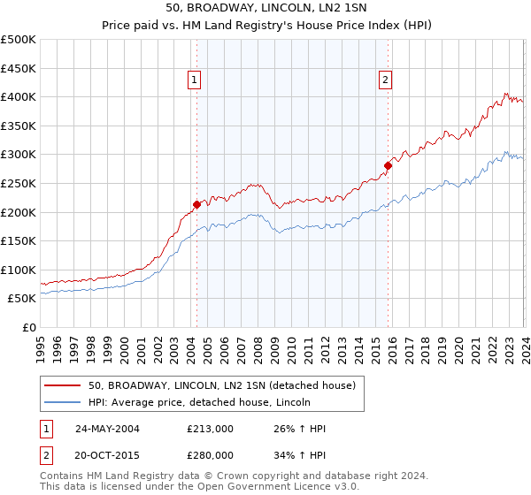 50, BROADWAY, LINCOLN, LN2 1SN: Price paid vs HM Land Registry's House Price Index