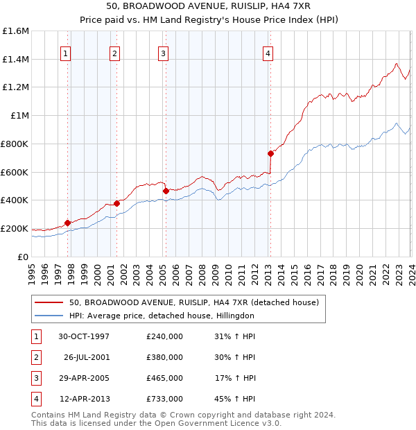 50, BROADWOOD AVENUE, RUISLIP, HA4 7XR: Price paid vs HM Land Registry's House Price Index