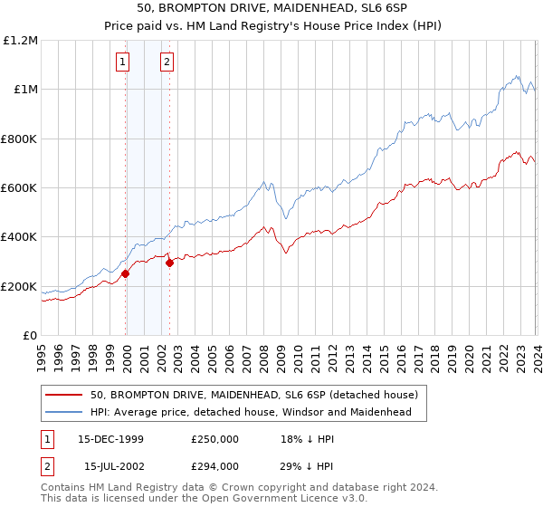 50, BROMPTON DRIVE, MAIDENHEAD, SL6 6SP: Price paid vs HM Land Registry's House Price Index