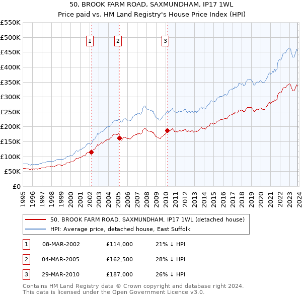 50, BROOK FARM ROAD, SAXMUNDHAM, IP17 1WL: Price paid vs HM Land Registry's House Price Index