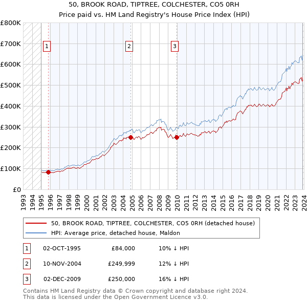 50, BROOK ROAD, TIPTREE, COLCHESTER, CO5 0RH: Price paid vs HM Land Registry's House Price Index