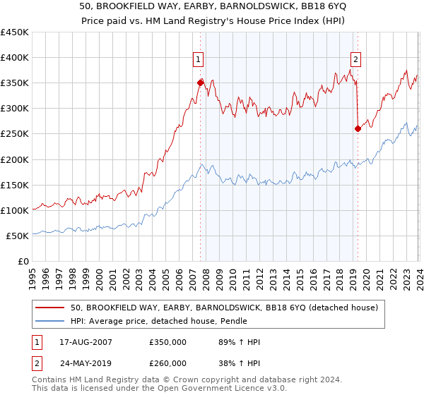 50, BROOKFIELD WAY, EARBY, BARNOLDSWICK, BB18 6YQ: Price paid vs HM Land Registry's House Price Index