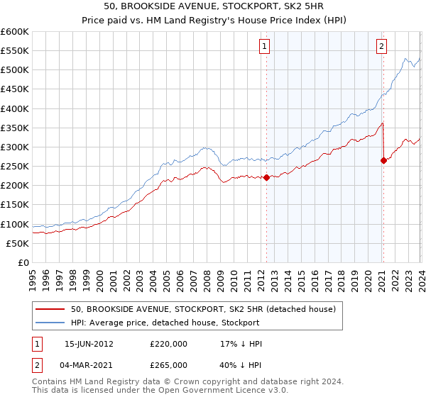 50, BROOKSIDE AVENUE, STOCKPORT, SK2 5HR: Price paid vs HM Land Registry's House Price Index
