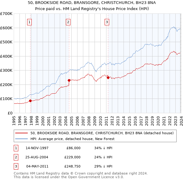 50, BROOKSIDE ROAD, BRANSGORE, CHRISTCHURCH, BH23 8NA: Price paid vs HM Land Registry's House Price Index