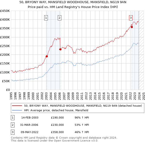 50, BRYONY WAY, MANSFIELD WOODHOUSE, MANSFIELD, NG19 9AN: Price paid vs HM Land Registry's House Price Index