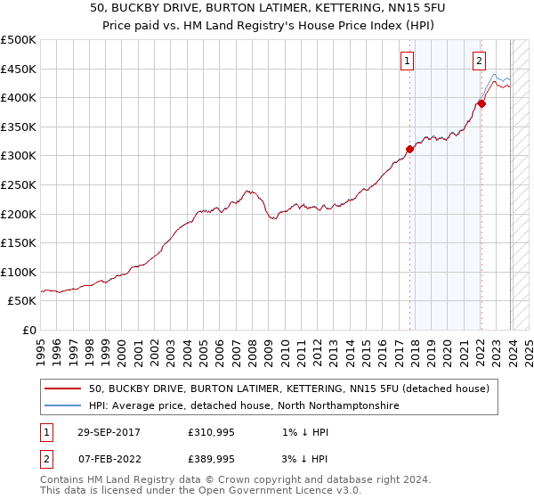 50, BUCKBY DRIVE, BURTON LATIMER, KETTERING, NN15 5FU: Price paid vs HM Land Registry's House Price Index