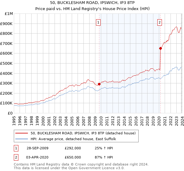 50, BUCKLESHAM ROAD, IPSWICH, IP3 8TP: Price paid vs HM Land Registry's House Price Index