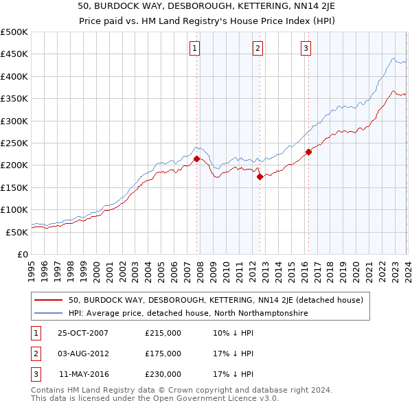 50, BURDOCK WAY, DESBOROUGH, KETTERING, NN14 2JE: Price paid vs HM Land Registry's House Price Index